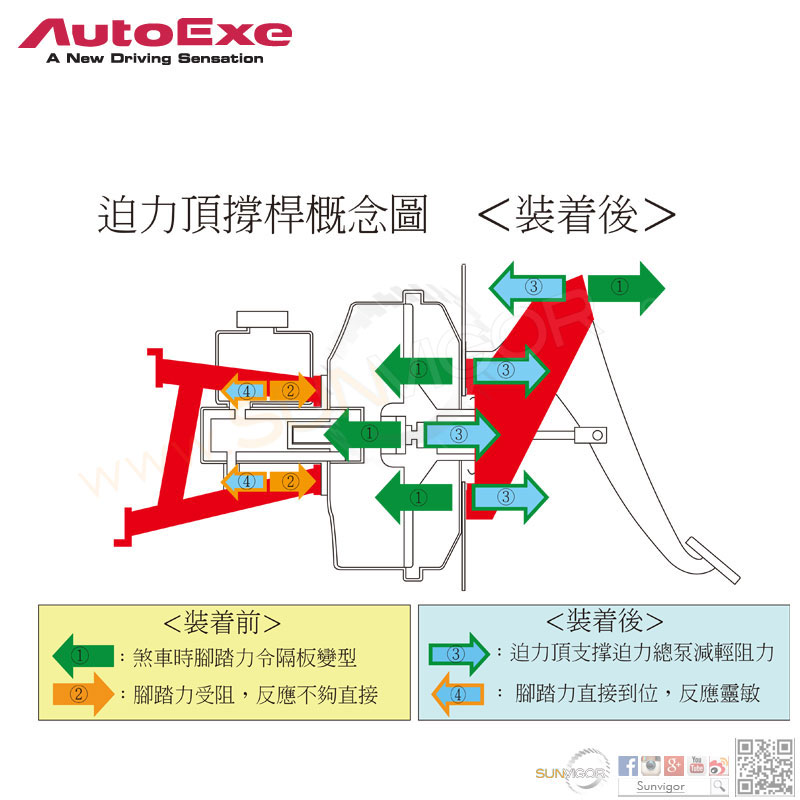 AutoExe日本了解萬事得|馬自達原廠制動力之缺點，針對踩落腳踏時，煞車反應不夠直接的因素，特別設計迫力頂撐桿支撐迫力總泵，防止車身隔板受壓變形，令腳踏直接到位反應靈敏，煞車效果更佳。